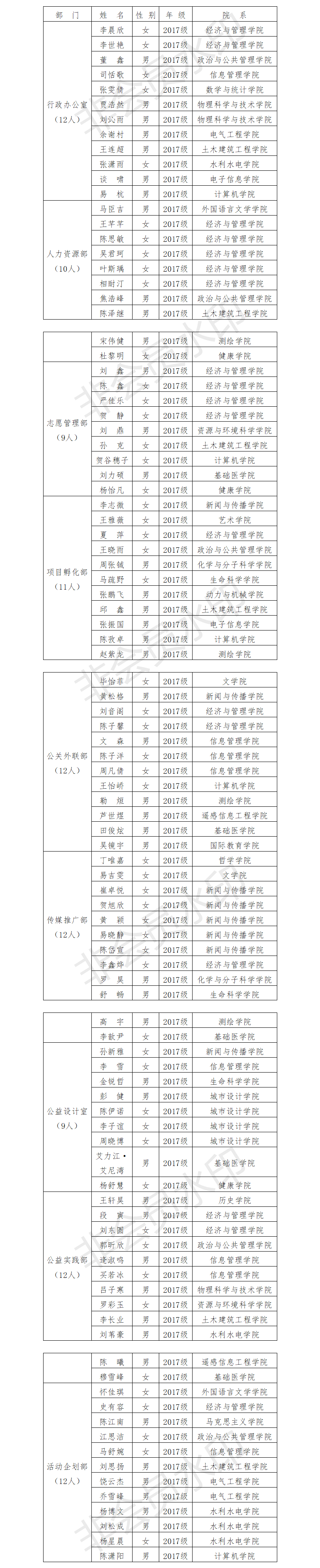 武汉大学青年志愿者协会第十六届副部长级干部任前公示(1).png
